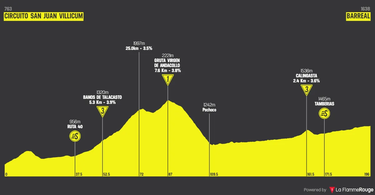 Stage 4: Autodrómo de Villicum - Barreal, 196.5 kilometers