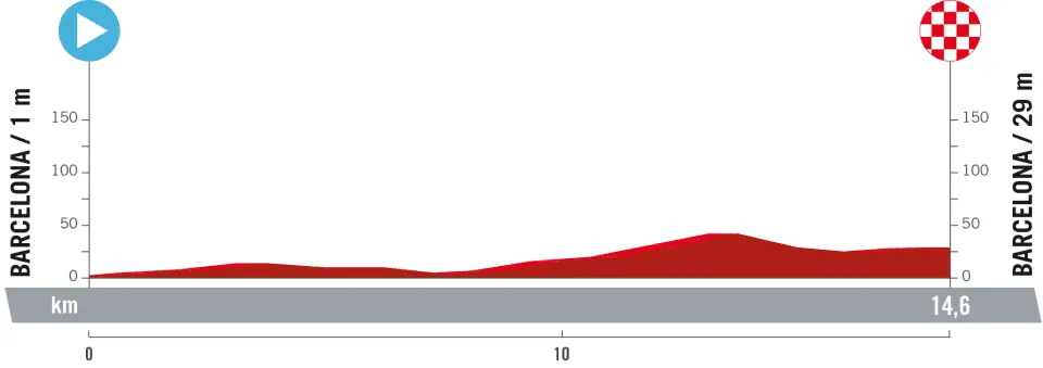 Stage 1 (TTT): Barcelona - Barcelona, 14.6 kilometers