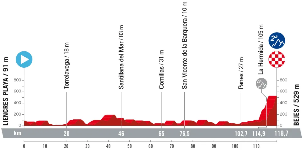 Stage 16: Liencres Playa - Bejes, 119.7 kilometers