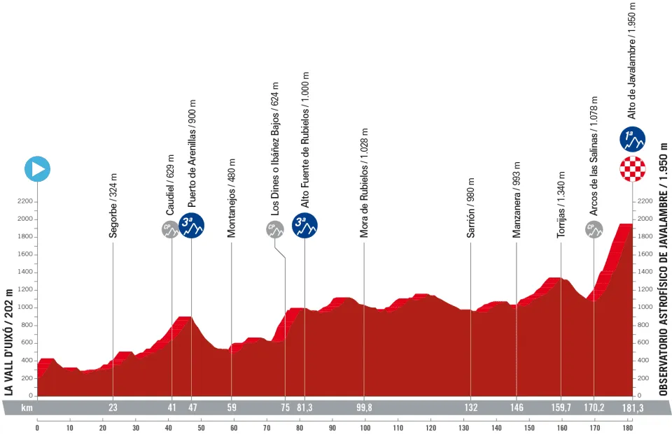 Stage 6: La Vall d'Uixó - Observatorio Astrofísico de Javalambre, 181.3 kilometers