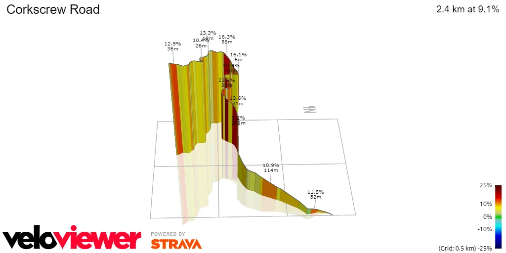 Corskscrew Road: 2.4Km; 9.1%; 6Km to go