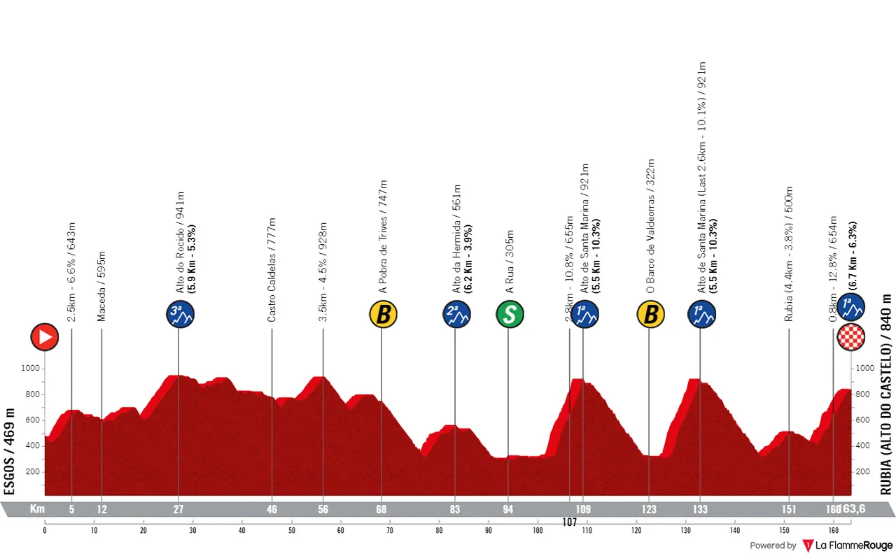 Stage 3: Esgos - Rubiá, 170.6 kilometers
