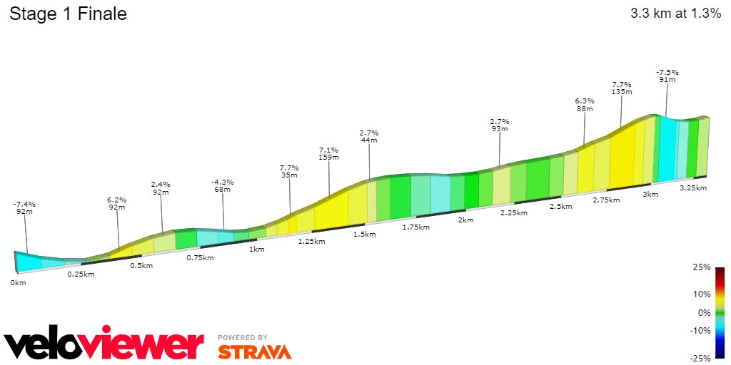 Stage 1 Finale