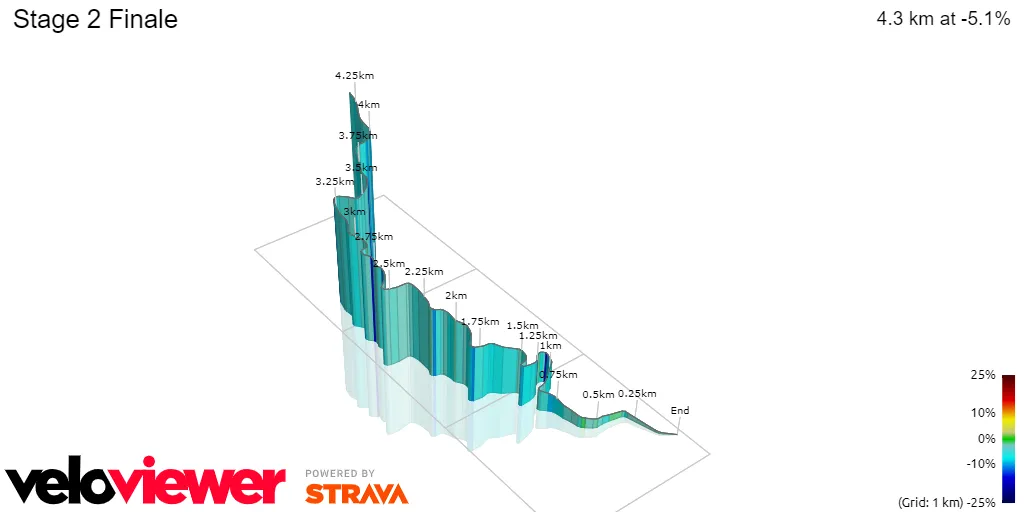 Stage 2 Finale