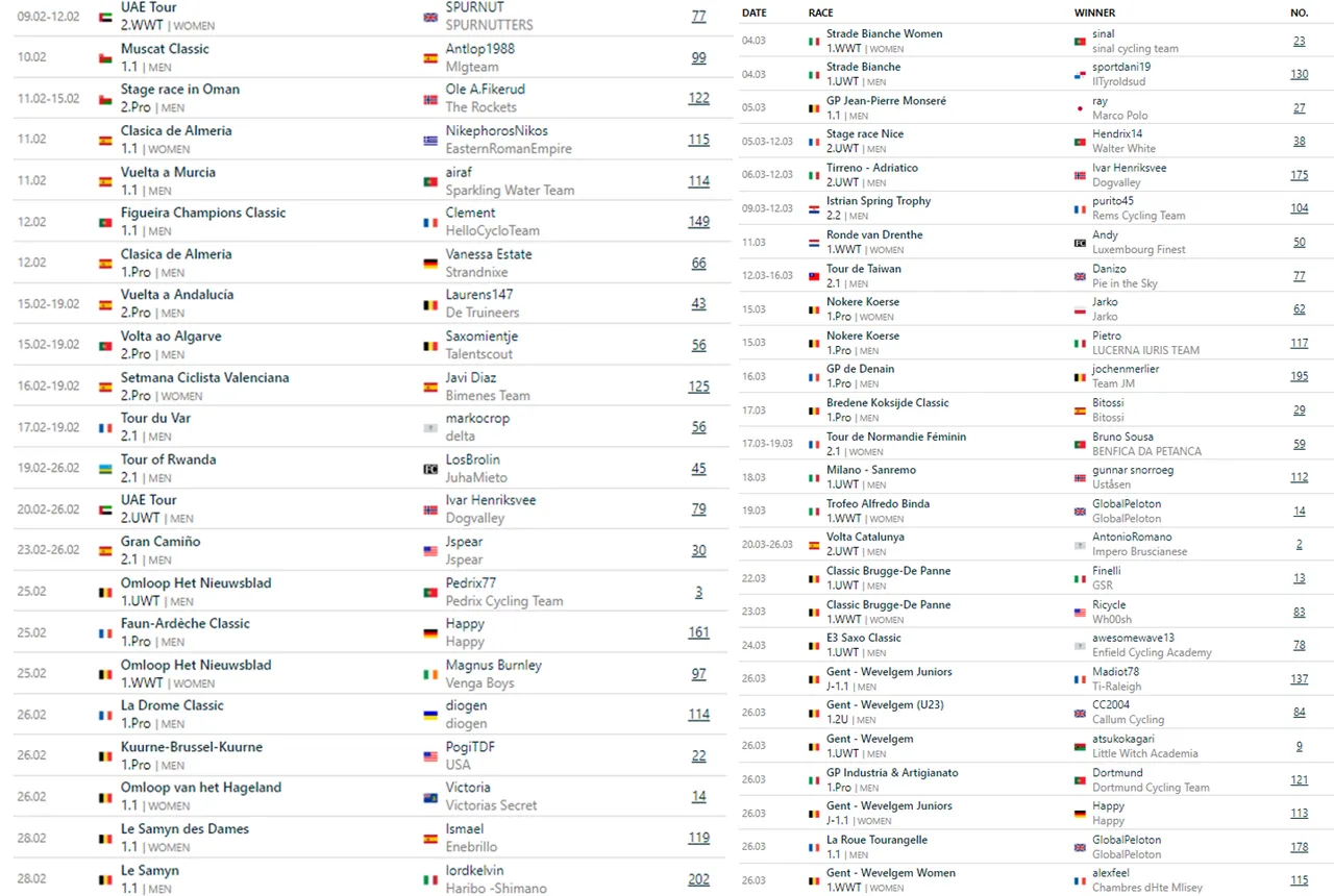 Results of all races on update #3
