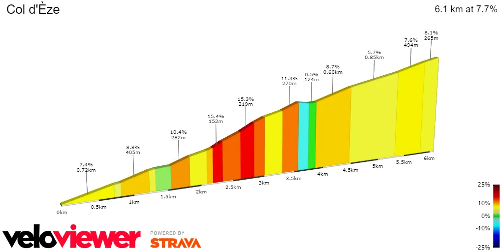 Col d'Èze: 6.1Km; 7.7%; 16Km to go