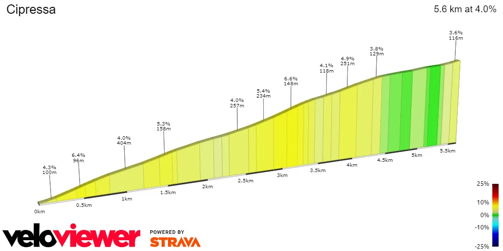 Cipressa: 5.6Km; 4%; 21.7Km to go