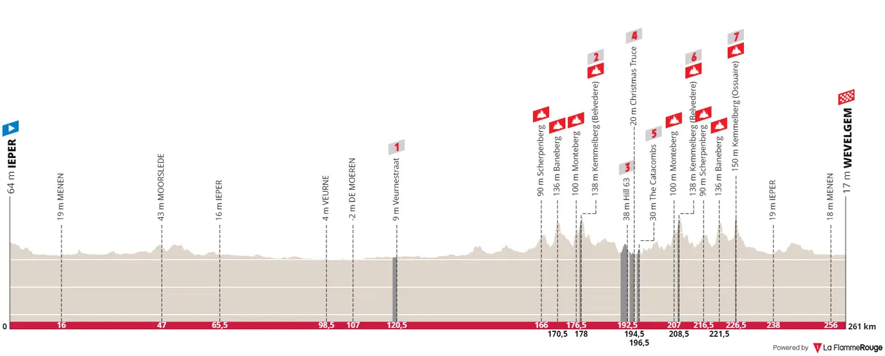 Ieper - Wevelgem, 261 kilometers