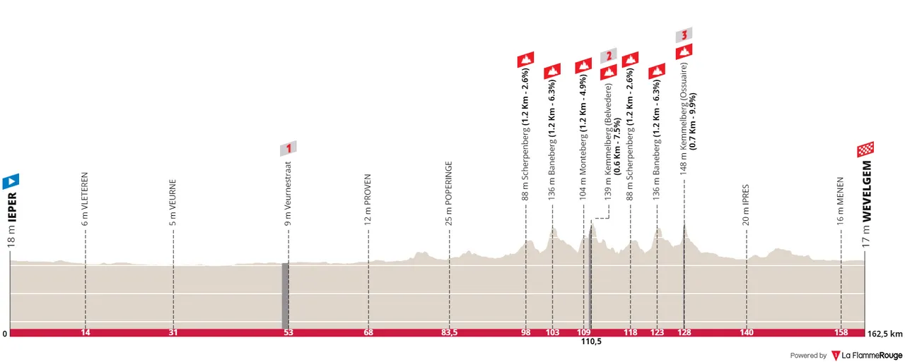 Ieper - Wevelgem, 162.5 kilometers