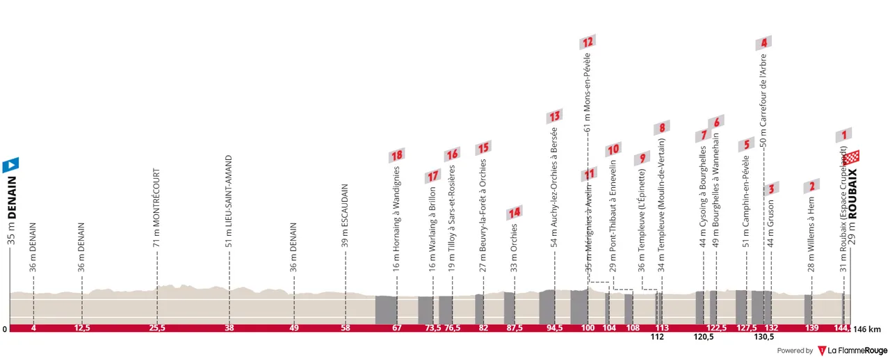 Denain - Roubaix, 146 kilometers