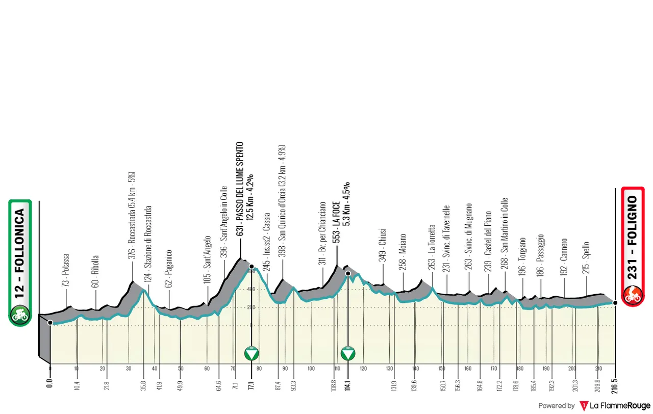 Stage 3: Follonica - Foligno, 216 kilometers