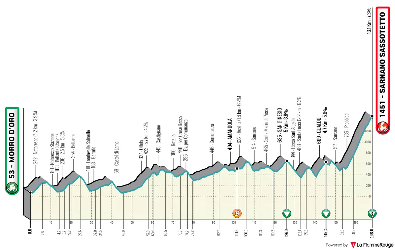 Stage 5: Morro d'Oro - Sarnano-Sassotetto, 168 kilometers
