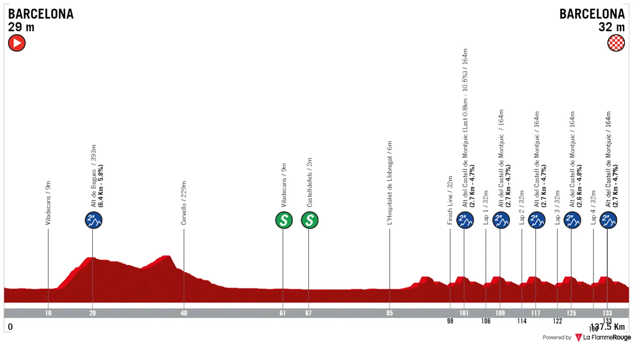 Stage 7: Barcelona – Barcelona, 135.8 kilometers