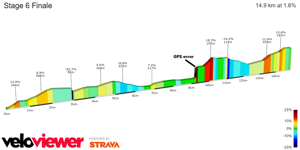 Stage 6 Finale