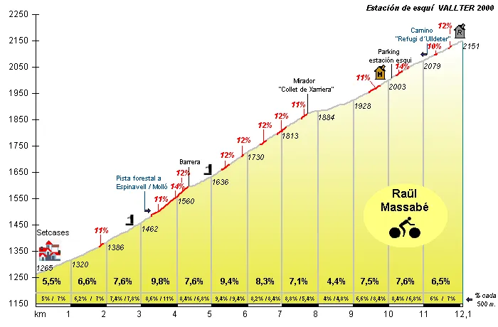 Vallter 2000: 15.1Km; 6.7%