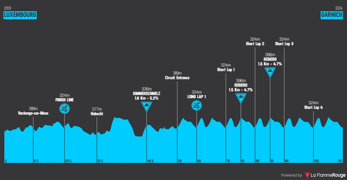 Stage 2: Luxembourg - Garnich, 116.4 kilometers