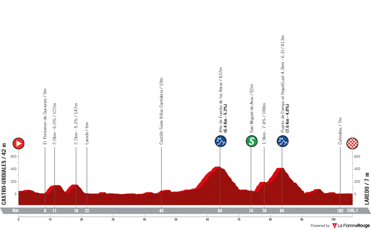 Stage 6: Castro-Urdiales - Laredo, 106.1 kilometers
