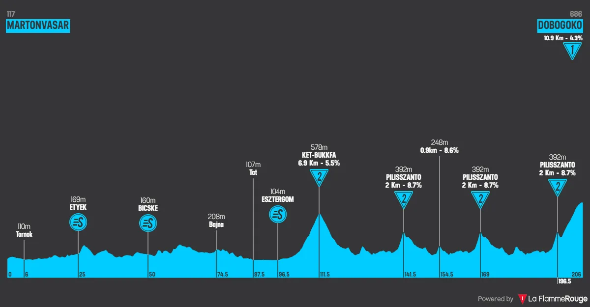 Stage 4: Martonvásár - Dobogókõ, 205.8 kilometers