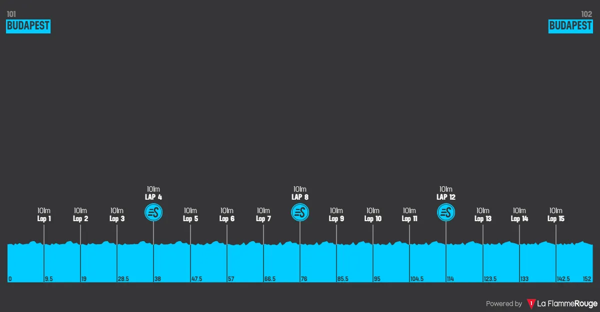 Stage 5: Budapest - Budapest, 152.3 kilometers