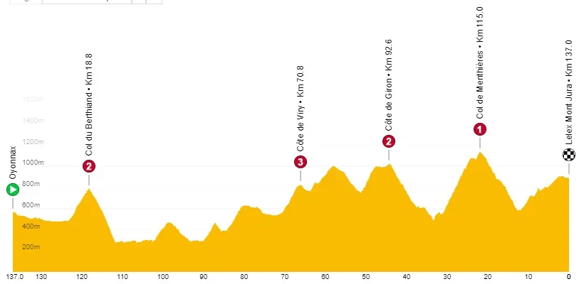 Stage 3: Oyonnax - Lélex Monts-Jura, 137 kilometers