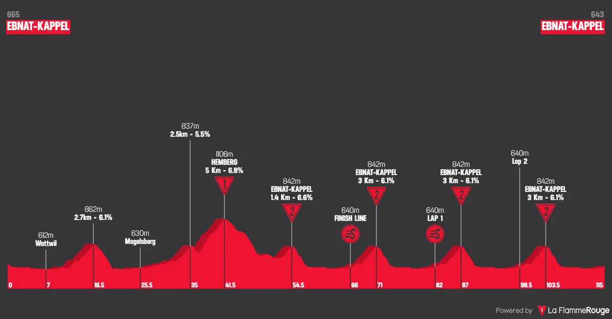Stage 4: Ebnat-Kappel - Ebnat-Kappel, 115 kilometers