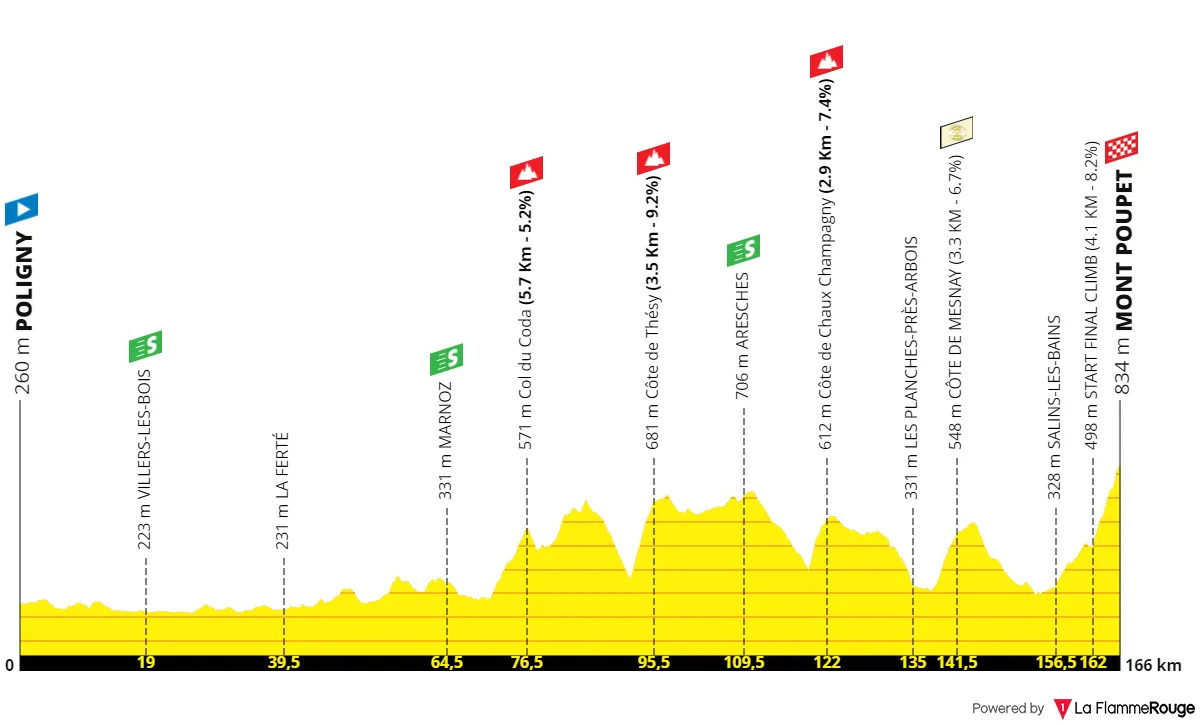 Poligny - Mont Poupet, 166 kilometers