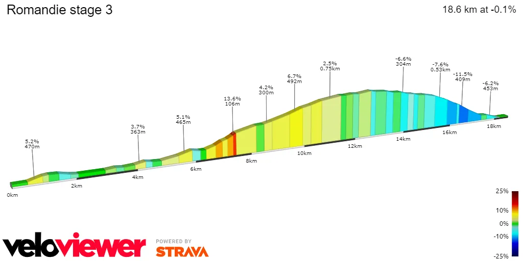 Stage 3 Time-Trial