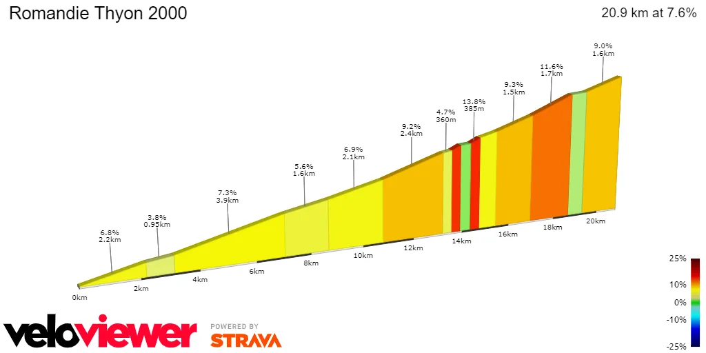 Thyon 2000: 20.9Km; 7.6%
