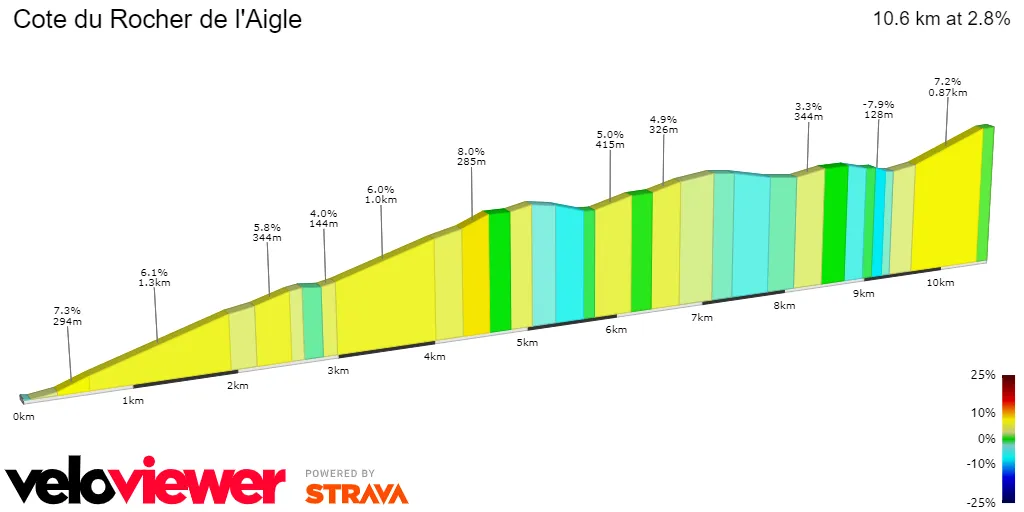 Côte du Rocher de l'Aigle: 10.6Km; 2.8%; 11.5Km to go