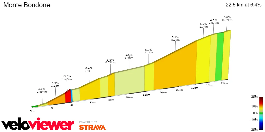 Monte Bondone: 22.5Km; 6.4%