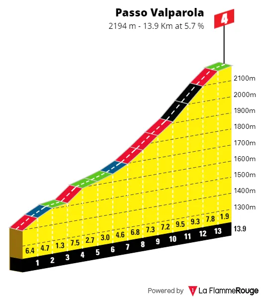 Passo Valparola: 13.9Km; 5.7%; 71Km to go