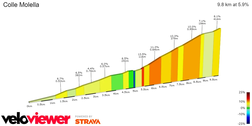 Colle Molella: 9.8Km; 5.9%; 3Km to go