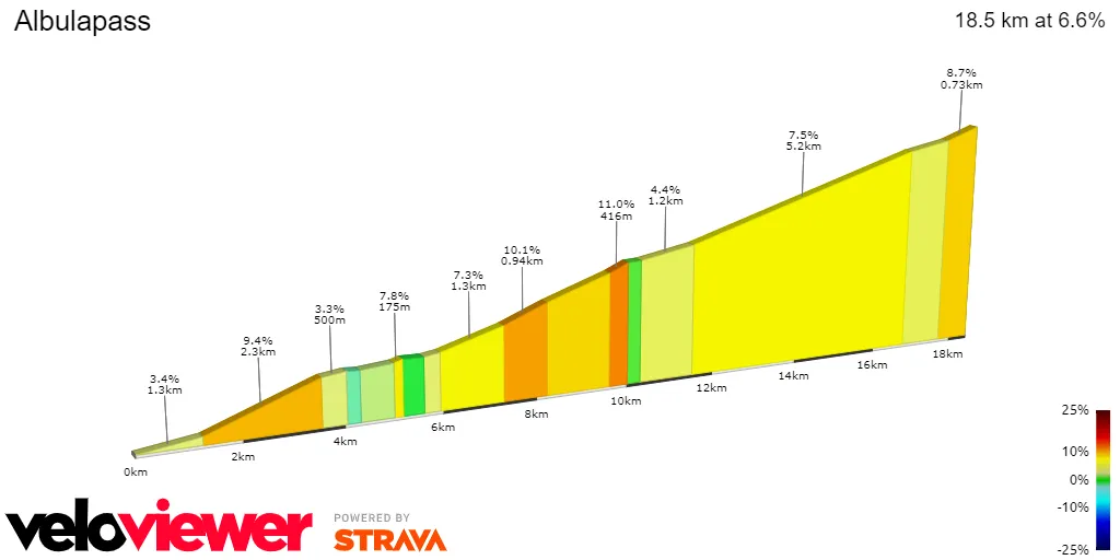 Albulapass: 18.5Km; 6.6%; 9.5Km to go