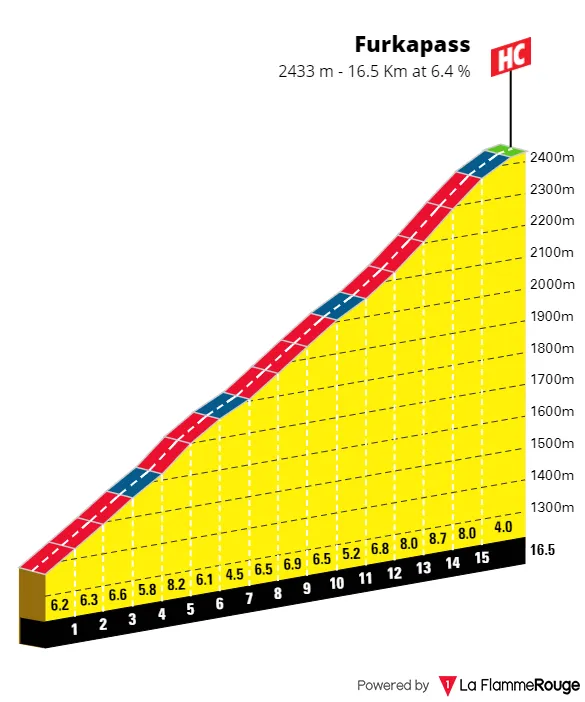Furkapass: 16.5Km; 6.4%; 172Km to go