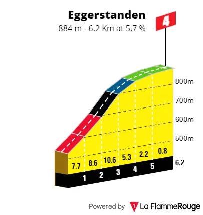 Eggerstanden; 6.2Km; 5.7%; 77Km to go