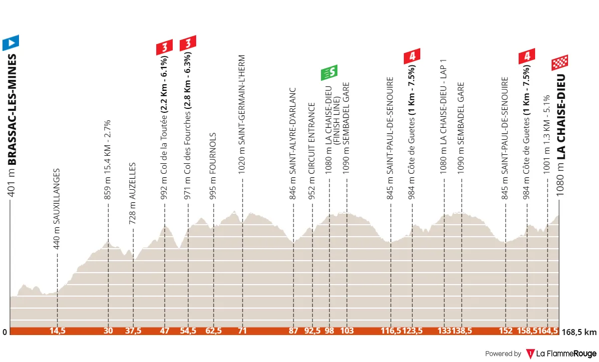Stage 2: Brassac-les-Mines - La Chaise-Dieu, 168.5 kilometers