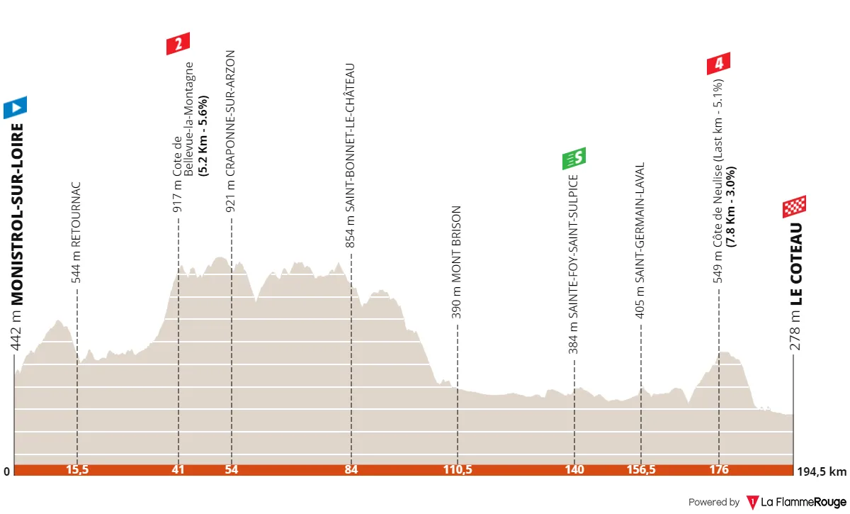 Stage 3: Monistrol-sur-Loire - Le Coteau, 194.7 kilometers