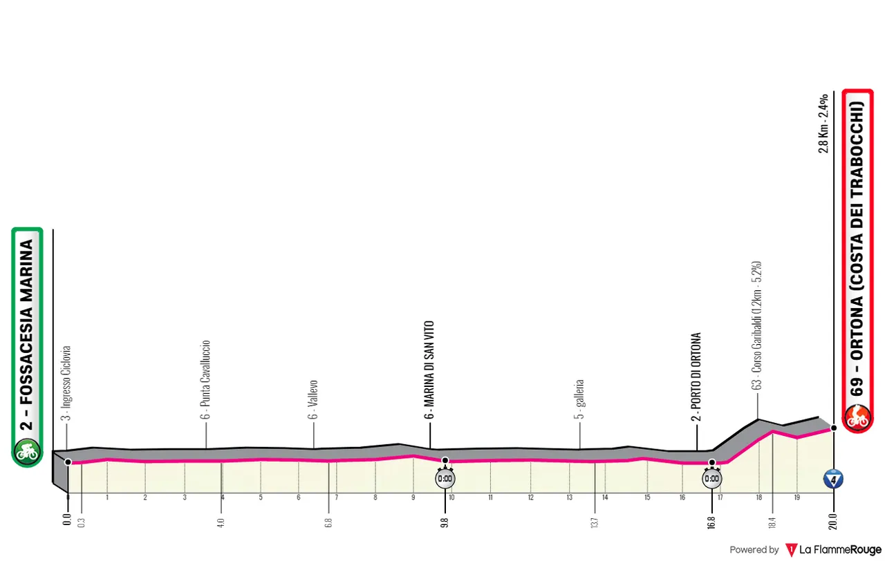 Stage 1 (ITT): Fossacesia Marina - Ortona, 19.9Km