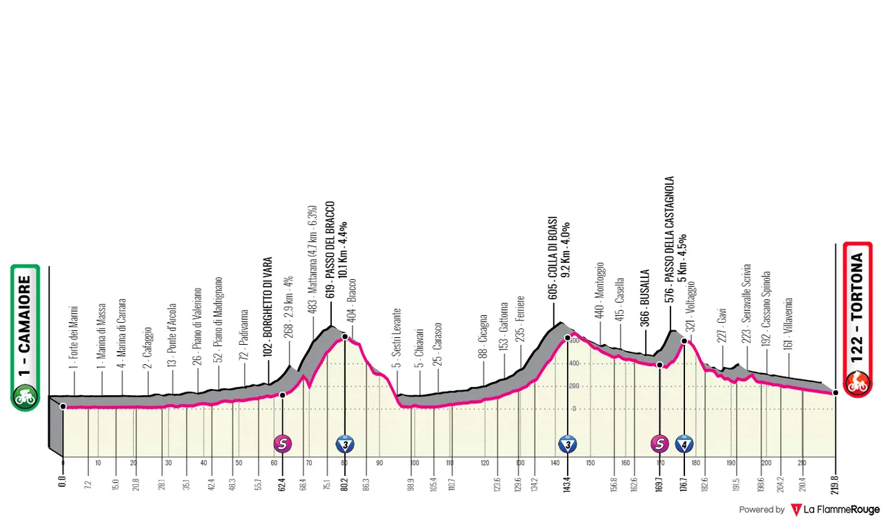 Stage 11: Camaiore - Tortona, 219.7Km
