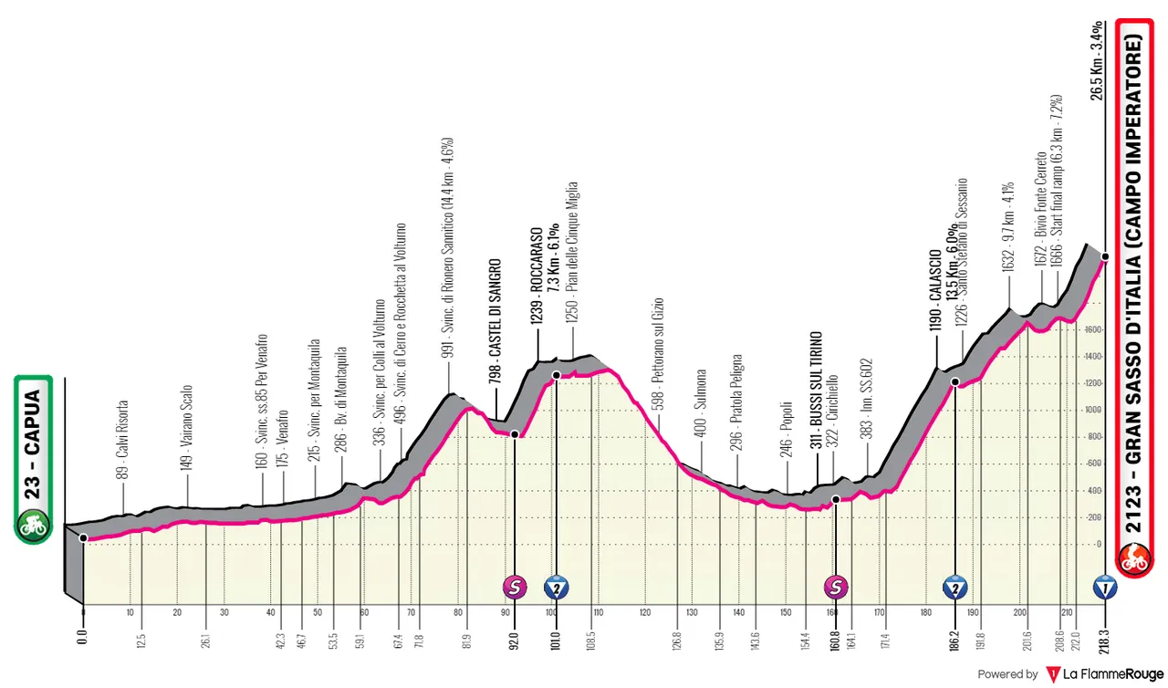 Stage 7: Capua - Gran Sasso d'Italia (Campo Imperatore), 218.2Km