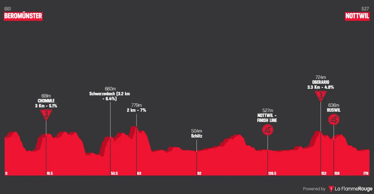 Stage 2: Beromünster - Nottwil, 175.5 kilometers