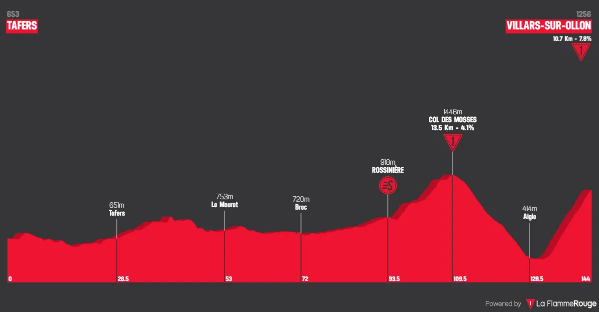 Stage 3: Tafers - Villars-sur-Ollon, 143.7 kilometers