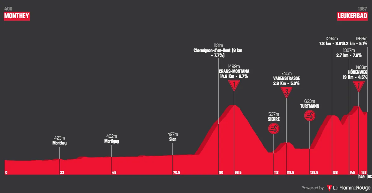 Stage 4: Monthey - Leukerbad, 152.9 kilometers