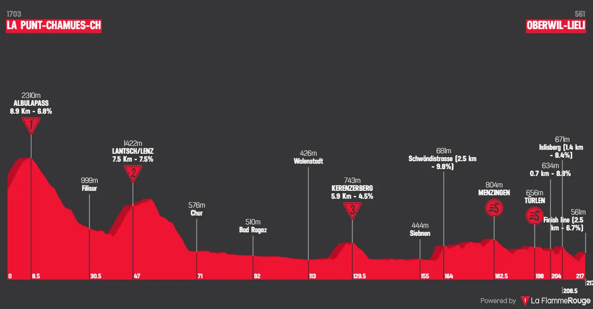 Stage 6: La Punt - Oberwil-Lieli, 217.3 kilometers