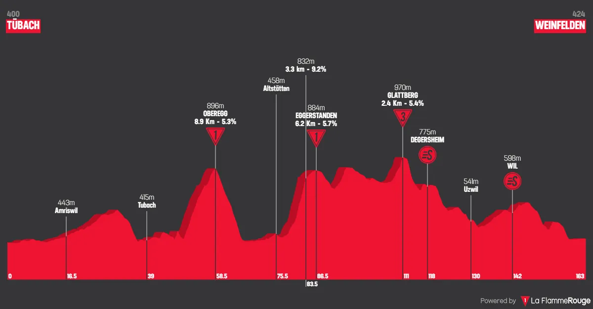 Stage 7: Tübach - Weinfelden, 162.7 kilometers
