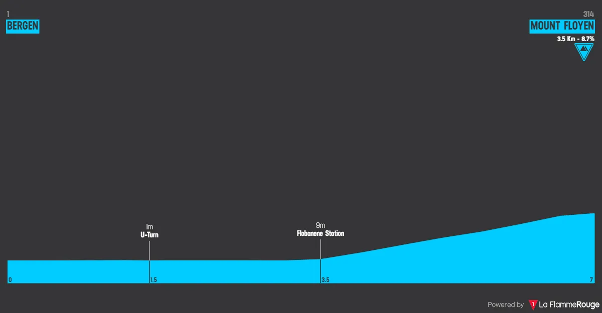 Prologue: Bergen - Mount Floyen, 7.4kms
