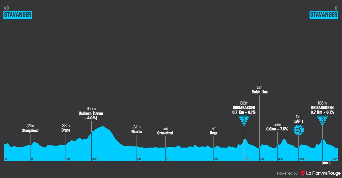 Stage 3: Stavanger - Stavanger, 151.7kms