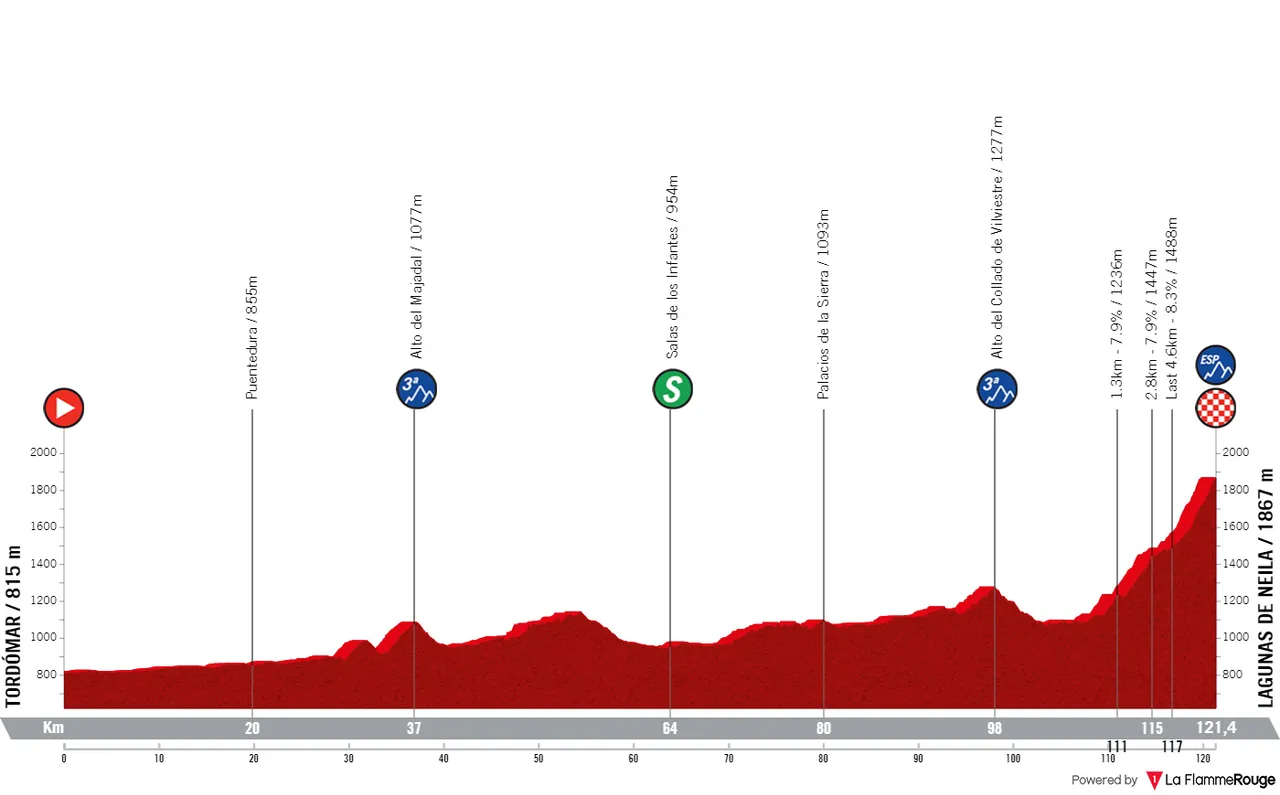Stage 4: Tordómar - Lagunas de Neila, 121.3 kilometers
