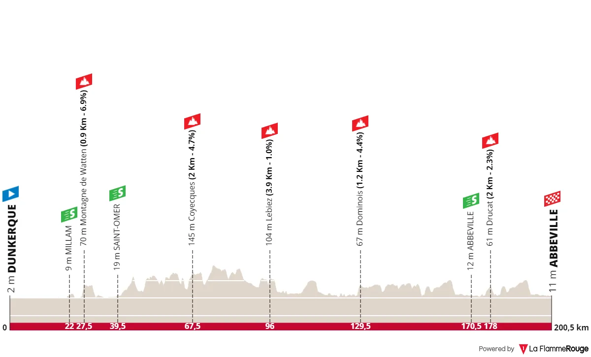 Stage 1: Dunkerque - Abbeville, 200.5 kilometers
