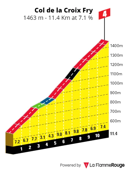 Col de la Croix Fry: 11.4Km; 7.1%; 55Km to go